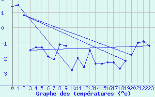 Courbe de tempratures pour Grimsel Hospiz