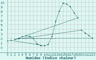 Courbe de l'humidex pour Lille (59)