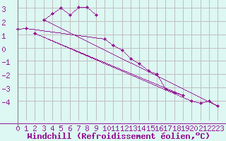 Courbe du refroidissement olien pour Tomtabacken