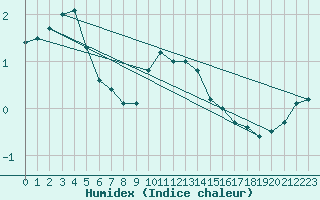 Courbe de l'humidex pour Rangedala