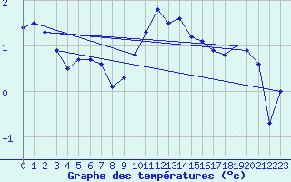 Courbe de tempratures pour Marnitz