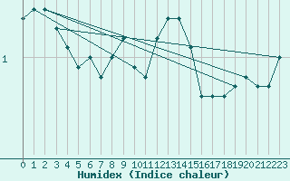 Courbe de l'humidex pour Fichtelberg