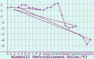 Courbe du refroidissement olien pour Chlons-en-Champagne (51)