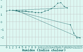 Courbe de l'humidex pour Creil (60)