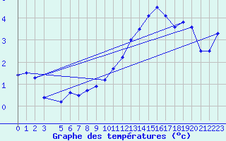 Courbe de tempratures pour Buzenol (Be)