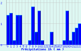 Diagramme des prcipitations pour Boviolles (55)