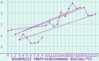 Courbe du refroidissement olien pour Keswick