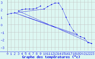 Courbe de tempratures pour Kleinzicken