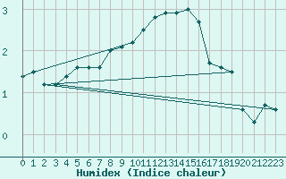 Courbe de l'humidex pour Payerne (Sw)