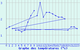 Courbe de tempratures pour Retitis-Calimani