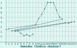 Courbe de l'humidex pour Rodez (12)