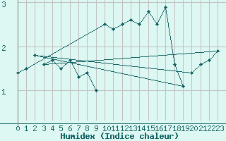 Courbe de l'humidex pour Locarno-Magadino