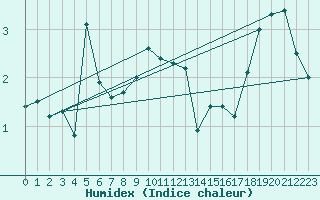 Courbe de l'humidex pour Eisenach