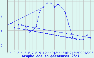 Courbe de tempratures pour Pribyslav