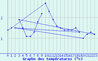 Courbe de tempratures pour Dagloesen