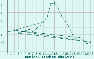 Courbe de l'humidex pour Sattel-Aegeri (Sw)