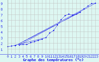 Courbe de tempratures pour Albert-Bray (80)