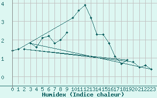 Courbe de l'humidex pour De Bilt (PB)