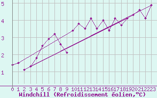 Courbe du refroidissement olien pour Nice (06)