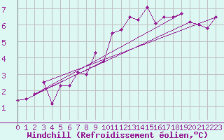 Courbe du refroidissement olien pour La Brvine (Sw)