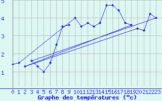 Courbe de tempratures pour Buchs / Aarau