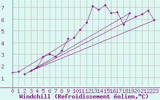 Courbe du refroidissement olien pour Vilsandi