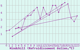 Courbe du refroidissement olien pour Belm