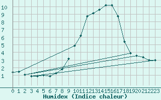 Courbe de l'humidex pour Bouligny (55)