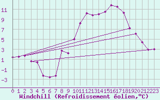 Courbe du refroidissement olien pour Metz-Nancy-Lorraine (57)