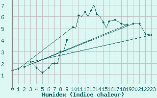 Courbe de l'humidex pour Connaught Airport