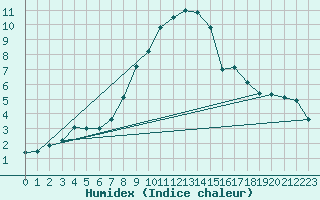 Courbe de l'humidex pour Luedenscheid