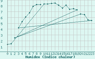 Courbe de l'humidex pour Diepholz