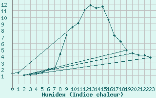 Courbe de l'humidex pour Binn