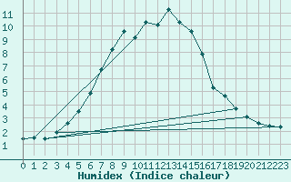 Courbe de l'humidex pour Hallhaaxaasen