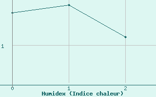 Courbe de l'humidex pour Matro (Sw)