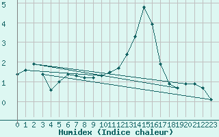 Courbe de l'humidex pour Villarzel (Sw)