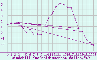 Courbe du refroidissement olien pour Saint-Philbert-de-Grand-Lieu (44)