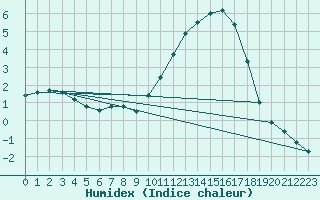 Courbe de l'humidex pour Blois (41)