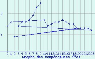 Courbe de tempratures pour Anholt