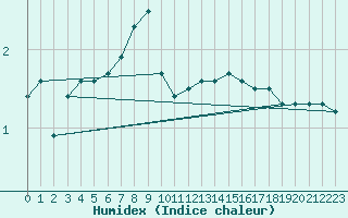 Courbe de l'humidex pour Anholt