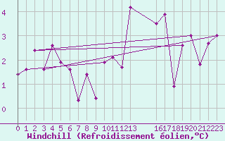 Courbe du refroidissement olien pour Spa - La Sauvenire (Be)