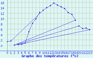 Courbe de tempratures pour Koetschach / Mauthen