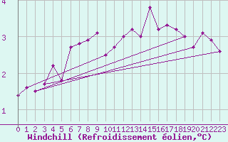 Courbe du refroidissement olien pour Chatelus-Malvaleix (23)