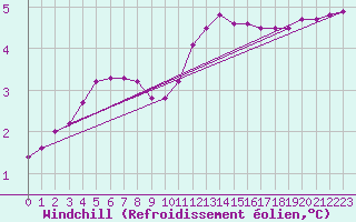 Courbe du refroidissement olien pour Bouligny (55)