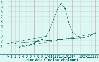 Courbe de l'humidex pour Roc St. Pere (And)