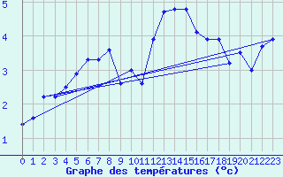 Courbe de tempratures pour Hohwacht