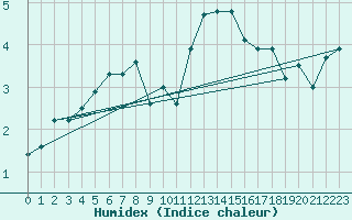 Courbe de l'humidex pour Hohwacht