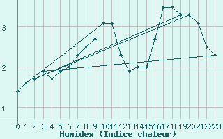 Courbe de l'humidex pour la bouée 62050