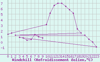 Courbe du refroidissement olien pour Lahr (All)