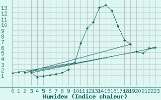 Courbe de l'humidex pour Constance (All)